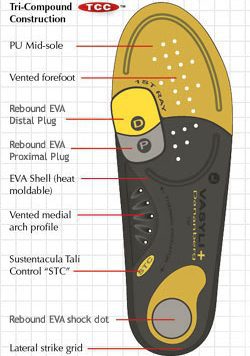 Vasyli - Howard Dananberg First Ray Orthotic